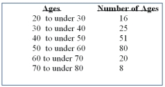 <strong>What is the following table called? </strong> A) Histogram B) Frequency polygon C) Cumulative frequency distribution D) Frequency distribution E) None of the choices are correct
