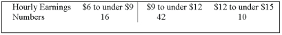 <strong>A sample distribution of hourly earnings in Paul's Cookie Factory is: The limits of the class with the smallest frequency are:</strong> A) $6.00 and $9.00 B) $12.00 and $14.00 C) $11.75 and $14.25 D) $12.00 and $15.00 E) None of the choices are correct