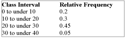 <strong>Consider the following relative frequency distribution: If there are 2,000 numbers in the data set, how many of the values are less than 30?</strong> A) 900 B) 90 C) 1,000 D) 100 E) None of the choices are correct