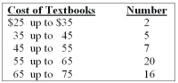 <strong>What is the class midpoint for the $45 up to $55 class? </strong> A) 49 B) 49.5 C) 50 D) 50.5 E) None of the choices are correct