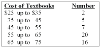 <strong>What are the true class limits for the $55 up to $65 class? </strong> A) 55 and 64 B) 54 and 64 C) 55 and up to 65 D) 55 and 64.5 E) None of the choices are correct