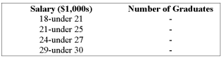 <strong>The following class intervals for a frequency distribution were developed to provide information regarding the starting salaries for students graduating from a particular school: Before data was collected, someone questioned the validity of this arrangement. Which of the following represents a problem with this set of intervals?</strong> A) there are too many intervals B) the class widths are too small C) some numbers between 18,000 and 30,000 would not fall into any of these intervals D) the first and the second intervals overlap E) the second and third intervals are mutually exclusive