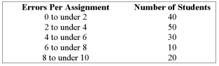 <strong>The head of the statistics department wants to determine the number of mistake made by students in their first online assignment. She gathers information from her classes of the past year. The approximate range of the data is______ .</strong> A) 150 B) 40 C) 10 D) 2 E) None of the choices are correct Refer to the following distribution of commissions: