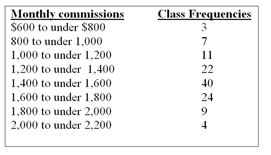 <strong>Refer to the following distribution of commissions: What is the relative frequency for those salespersons that earn between $1,600 and $1,799?</strong> A) 2% B) 2.4% C) 20% D) 24% E) None of the choices are correct
