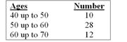 <strong>Refer to the following distribution of ages: For the distribution of ages above, what is the relative class frequency for the lowest class?</strong> A) 50% B) 18% C) 20% D) 10% E) None of the choices are correct