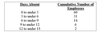 <strong>Refer to the following cumulative frequency distribution on days absent during a calendar year by employees of a manufacturing company: How many employees were absent fewer than six days?</strong> A) 60 B) 31 C) 91 D) 46 E) None of the choices are correct