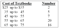 <strong>What is the relative class frequency for the $25 up to $35 class? </strong> A) 2% B) 4% C) 5% D) 10% E) None of the choices are correct.