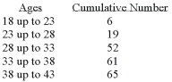 <strong>The age distribution of a sample of the part-time employees at Lloyd's Fast Food Emporium is: What type of chart has the data been organized to draw?</strong> A) Histogram B) Simple line chart C) Cumulative Frequency Distribution D) Pie chart E) Frequency polygon