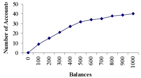 <strong>The Lake Ontario Credit Union selected a sample of 40 student chequing accounts. Below is a chart of their end-of-the-month balances. The bank considers any student with an ending balance of $400 or more a preferred customer. Estimate the number of preferred customers in this sample. </strong> A) 10 B) 20 C) 30 D) 40