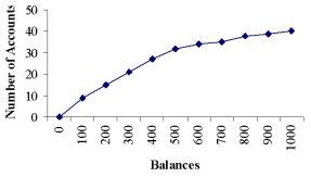 <strong>The Lake Ontario Credit Union selected a sample of 40 student chequing accounts. Below is a chart of their end-of-the-month balances. The bank considers any student with an ending balance of $400 or more a preferred customer. Estimate the percentage of preferred customers. </strong> A) 50% B) 60% C) 33% D) 67% 40%
