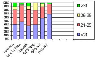 <strong>Analyze the graph below. Do you find any inconsistencies or errors? </strong> A) You shouldn't have 6 bars all on a single graph B) Students under 21 don't go to college C) This graph suggests there are the same number of students in the entire province as in each of the other groups shown D) The classes are not all mutually exclusive E) You can't have open ended classes in a bar chart