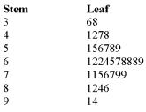 <strong>The grades on a statistics exam for a sample of students are as follows: How many students wrote this test?</strong> A) 36 B) 35 C) 38 D) 7 E) 43