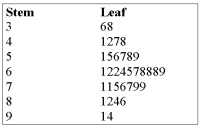 <strong>The grades on a statistics exam for a sample of students are as follows: If A + = 90%-100% A = 80%-89% B+ = 75%-79% B = 70%-74% C+ = 65%-69% C = 60%-64% D = 55%-59% F = 0%-54 What is the most common letter grade earned?</strong> A) A B) B C) C D) D E) F