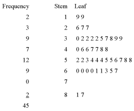 Given the following stem and leaf plot, determine the largest value in the data set.