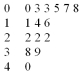 Consider the following stem and leaf plot: Suppose that you decided to develop a frequency distribution from this plot. What would be the lower limit of the first class?