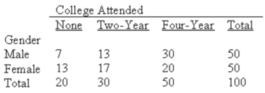<strong>The following table classifies an individual in two ways-by gender and by educational choice. What is this two-way classification called?</strong> A)Goodness-of-fit test B)Frequency table C)ANOVA table D)Contingency table