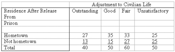 <strong>The following table shows the adjustment to civilian life and place of residence. What is the critical value for this contingency table at the 0.01 level of significance?</strong> A)9.488 B)2.070 C)11.345 D)13.277