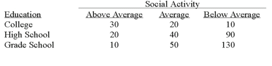 <strong>The educational level and the social activity of a sample of executives follow. What does the expected frequency for the above average social activity and high school education equal?</strong> A)9.50 B)60.00 C)22.50 D)28.50