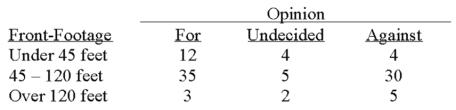 <strong>A survey of the opinions of property owners about a street widening project was taken to determine whether the resulting opinion was related to the distance of front footage.A randomly selected sample of 100 property owners was contacted and the results are shown below. How many degrees of freedom are there?</strong> A)2 B)3 C)4 D)5