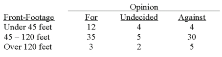 <strong>A survey of the opinions of property owners about a street widening project was taken to determine whether the resulting opinion was related to the distance of front footage.A randomly selected sample of 100 property owners was contacted and the results are shown below. What is the critical value at the 5% level of significance?</strong> A)7.779 B)9.488 C)9.236 D)11.070
