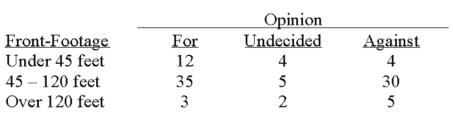 <strong>A survey of the opinions of property owners about a street widening project was taken to determine whether the resulting opinion was related to the distance of front footage.A randomly selected sample of 100 property owners was contacted and the results are shown below. What is the critical value at the 10% level of significance?</strong> A)7.779 B)9.236 C)9.488 D)11.070