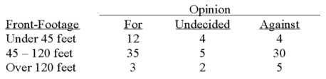 A survey of the opinions of property owners about a street widening project was taken to determine whether the resulting opinion was related to the distance of front footage.A randomly selected sample of 100 property owners was contacted and the results are shown below.   What is the expected frequency for people who are undecided about the project and have property front-footage between 45 and 120 feet?