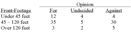 <strong>A survey of the opinions of property owners about a street widening project was taken to determine whether the resulting opinion was related to the distance of front footage.A randomly selected sample of 100 property owners was contacted and the results are shown below. What is the expected frequency for people who are in favor of the project and have less than 45 feet of property foot-frontage?</strong> A)10 B)12 C)35 D)50