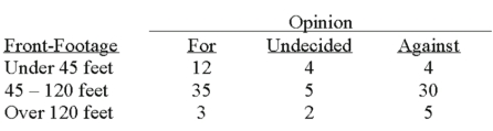 A survey of the opinions of property owners about a street widening project was taken to determine whether the resulting opinion was related to the distance of front footage.A randomly selected sample of 100 property owners was contacted and the results are shown below.   What is the expected frequency for people against the project and who have over 120 feet of property foot-frontage?