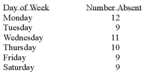 A personnel manager is concerned about absenteeism.She decides to sample the records to determine if absenteeism is distributed evenly throughout the six-day workweek.The null hypothesis to be tested is: Absenteeism is distributed evenly throughout the week.The 0.01 level is to be used.The sample results are:   What kind of frequencies are the numbers 12,9,11,10,and 9 called?
