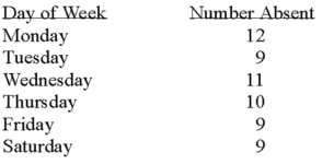 <strong>A personnel manager is concerned about absenteeism.She decides to sample the records to determine if absenteeism is distributed evenly throughout the six-day workweek.The null hypothesis to be tested is: Absenteeism is distributed evenly throughout the week.The 0.01 level is to be used.The sample results are: How many degrees of freedom are there?</strong> A)0 B)3 C)4 D)5