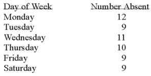<strong>A personnel manager is concerned about absenteeism.She decides to sample the records to determine if absenteeism is distributed evenly throughout the six-day workweek.The null hypothesis to be tested is: Absenteeism is distributed evenly throughout the week.The 0.01 level is to be used.The sample results are: What is the expected frequency?</strong> A)9 B)10 C)11 D)12
