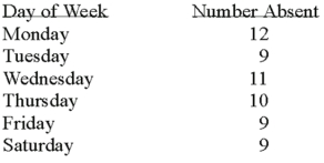A personnel manager is concerned about absenteeism.She decides to sample the records to determine if absenteeism is distributed evenly throughout the six-day workweek.The null hypothesis to be tested is: Absenteeism is distributed evenly throughout the week.The 0.01 level is to be used.The sample results are:   What is the calculated value of chi-square?