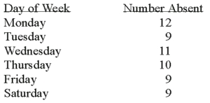 <strong>A personnel manager is concerned about absenteeism.She decides to sample the records to determine if absenteeism is distributed evenly throughout the six-day workweek.The null hypothesis to be tested is: Absenteeism is distributed evenly throughout the week.The 0.01 level is to be used.The sample results are: What is the critical value of chi-square with \alpha = 0.05?</strong> A)11.070 B)12.592 C)13.388 D)15.033