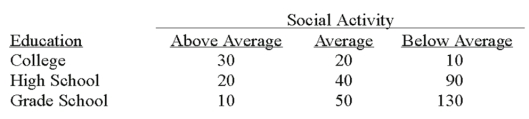 <strong>A recent study of the relationship between social activity and education showed the following results. The appropriate test to analyze the relationship between social activity and education is:</strong> A)Regression analysis B)Analysis of variance C)Contingency table analysis D)Goodness-of-fit