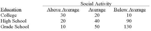 <strong>A recent study of the relationship between social activity and education showed the following results. The appropriate test statistic for the analysis is a:</strong> A)F-statistic B)T-statistic C)Chi-square statistic D)Z-statistic