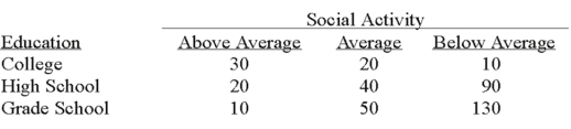 A recent study of the relationship between social activity and education showed the following results.   The null hypothesis for the analysis is:
