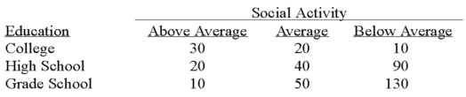 <strong>A recent study of the relationship between social activity and education showed the following results. The degrees of freedom for the analysis is:</strong> A)1 B)2 C)3 D)4