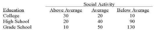 <strong>A recent study of the relationship between social activity and education showed the following results. Using 0.05 as the significance level,what is the critical value for the test statistic?</strong> A)9.488 B)5.991 C)7.815 D)3.841