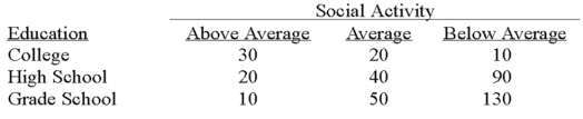 <strong>A recent study of the relationship between social activity and education showed the following results. What is the value of the test statistic?</strong> A)100 B)135.24 C)50 D)4.94