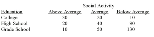 <strong>A recent study of the relationship between social activity and education showed the following results. Based on the analysis,what can be concluded?</strong> A)Social activity and education are correlated. B)Social activity and education are not related. C)Social activity and education are related. D)No conclusion is possible.