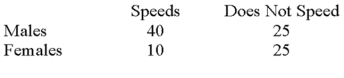 <strong>Recently,students in a marketing research class were interested in the driving behavior of students.Specifically,the marketing students were interested if exceeding the speed limit was related to social activity.They collected the following responses from 100 randomly selected students: The null hypothesis for the analysis is:</strong> A)There is no relationship between gender and driving behavior. B)The correlation between driving behavior and gender is zero. C)As driving behavior increases,gender increases. D)The mean of driving behavior equals the mean of gender.