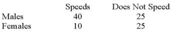 <strong>Recently,students in a marketing research class were interested in the driving behavior of students.Specifically,the marketing students were interested if exceeding the speed limit was related to social activity.They collected the following responses from 100 randomly selected students: The degrees of freedom for the analysis is:</strong> A)1 B)2 C)3 D)4