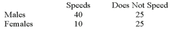 <strong>Recently,students in a marketing research class were interested in the driving behavior of students.Specifically,the marketing students were interested if exceeding the speed limit was related to social activity.They collected the following responses from 100 randomly selected students: Using 0.05 as the significance level,what is the critical value for the test statistic?</strong> A)9.488 B)5.991 C)7.815 D)3.841