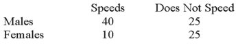 <strong>Recently,students in a marketing research class were interested in the driving behavior of students.Specifically,the marketing students were interested if exceeding the speed limit was related to social activity.They collected the following responses from 100 randomly selected students: What is the value of the test statistic?</strong> A)83.67 B)9.89 C)50 D)4.94