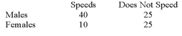 <strong>Recently,students in a marketing research class were interested in the driving behavior of students.Specifically,the marketing students were interested if exceeding the speed limit was related to social activity.They collected the following responses from 100 randomly selected students: Based on the analysis,what can be concluded?</strong> A)Driving behavior and gender are correlated. B)Driving behavior and gender are not related. C)Driving behavior and gender are related. D)No conclusion is possible.