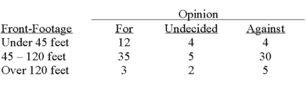 A survey of the opinions of property owners about a street widening project was taken to determine whether the resulting opinion was related to the distance of front footage.A randomly selected sample of 100 property owners was contacted and the results are shown below. What kind of table is this classification? __________________