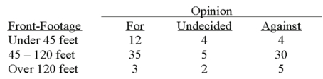A survey of the opinions of property owners about a street widening project was taken to determine whether the resulting opinion was related to the distance of front footage.A randomly selected sample of 100 property owners was contacted and the results are shown below.  If the computed chi-square is 8.5,what is your decision at the 5% level of significance? ______________________________