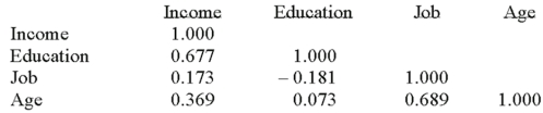 <strong>The following correlations were computed as part of a multiple regression analysis that used education,job,and age to predict income. What is this table called?</strong> A)Net regression coefficients B)Coefficients of nondetermination C)Analysis of variance D)Correlation matrix