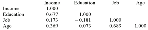 <strong>The following correlations were computed as part of a multiple regression analysis that used education,job,and age to predict income. Which is the dependent variable?</strong> A)Income B)Age C)Education D)Job