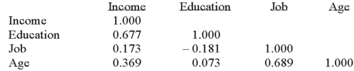 <strong>The following correlations were computed as part of a multiple regression analysis that used education,job,and age to predict income. Which independent variable has the strongest association with the dependent variable?</strong> A)Income B)Age C)Education D)Job